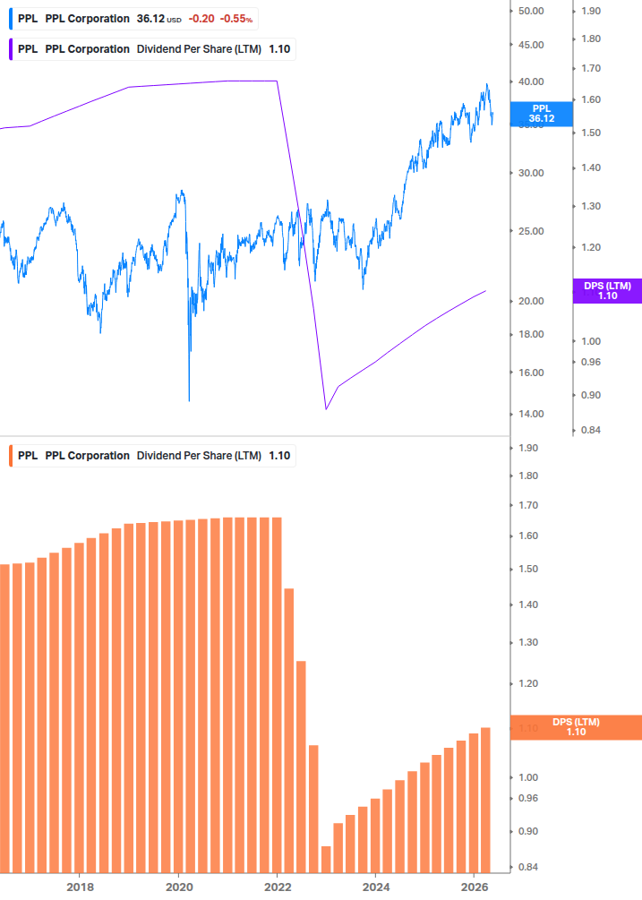 Dividend Growth Chart