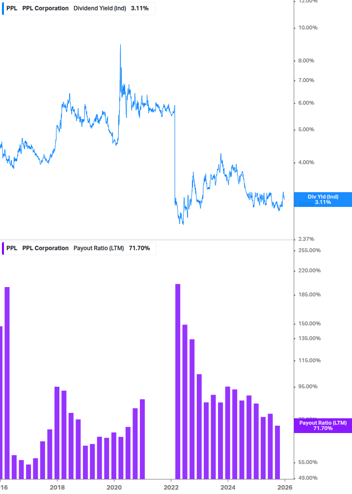 Dividend Safety Chart
