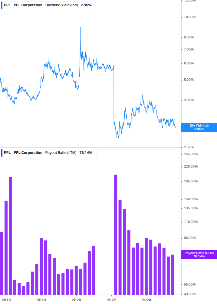 Dividend Safety Chart