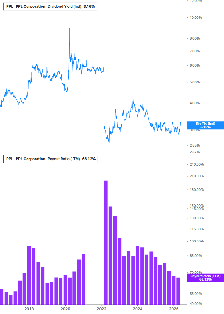 Dividend Safety Chart
