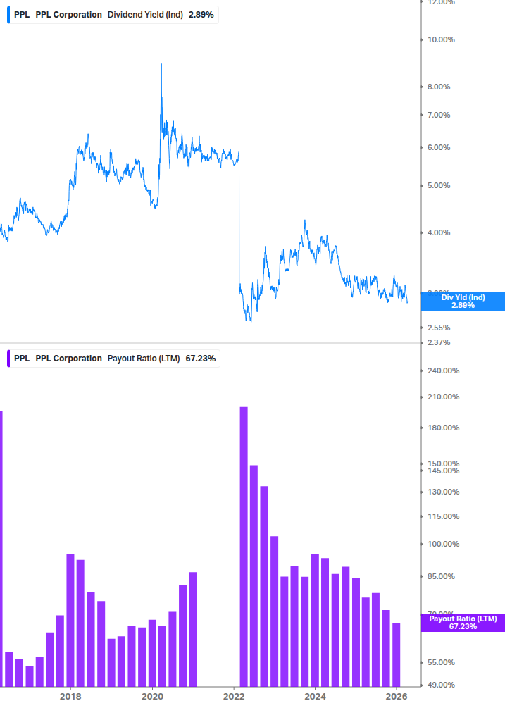 Dividend Safety Chart