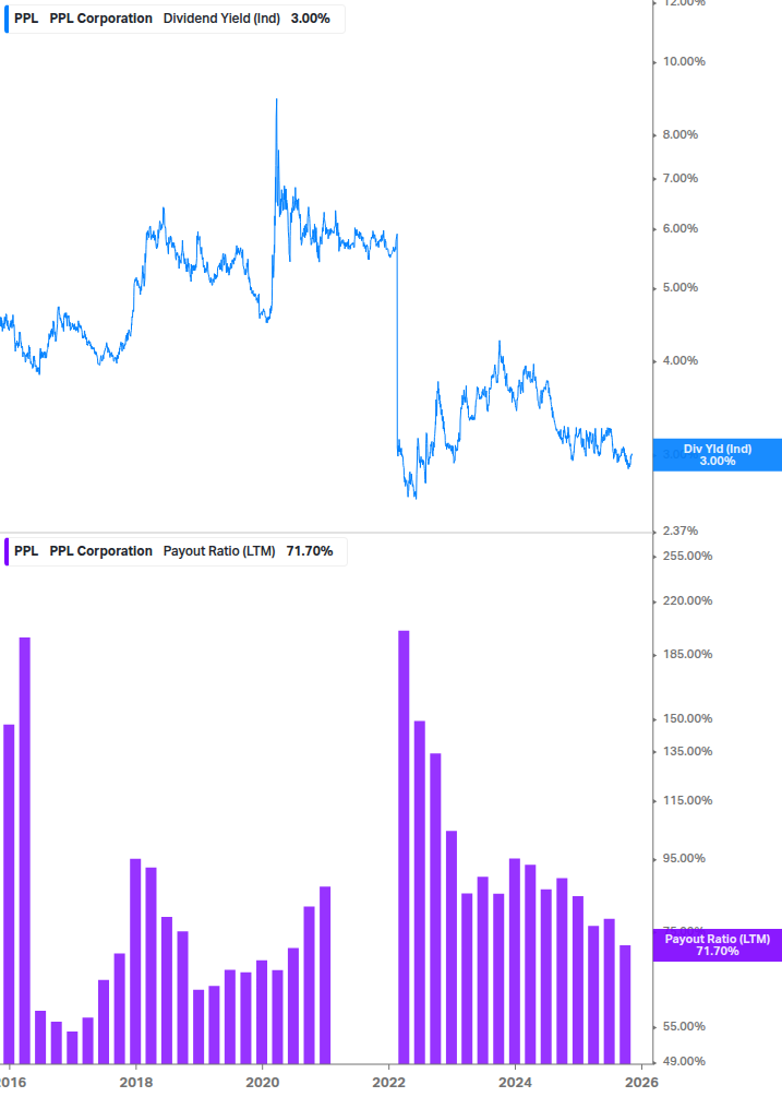 Dividend Safety Chart