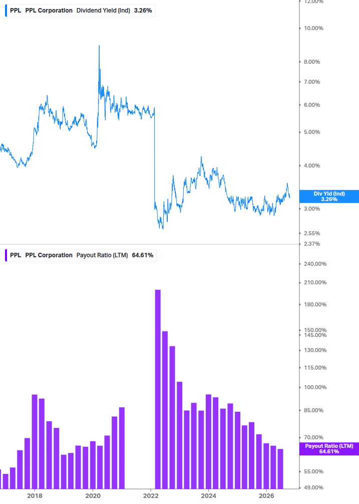 Dividend Safety Chart