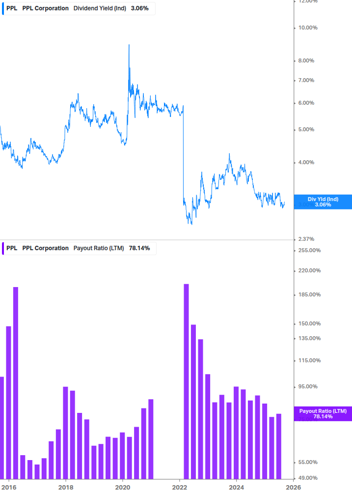 Dividend Safety Chart
