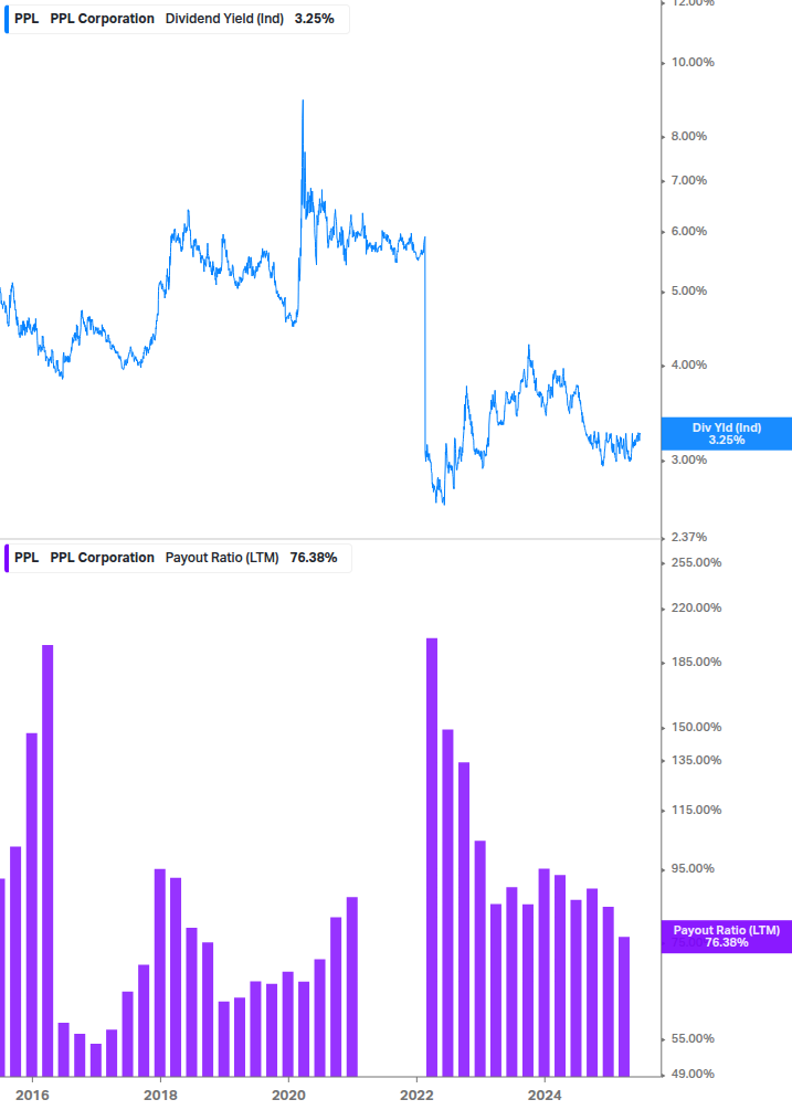 Dividend Safety Chart