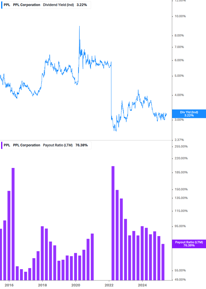 Dividend Safety Chart