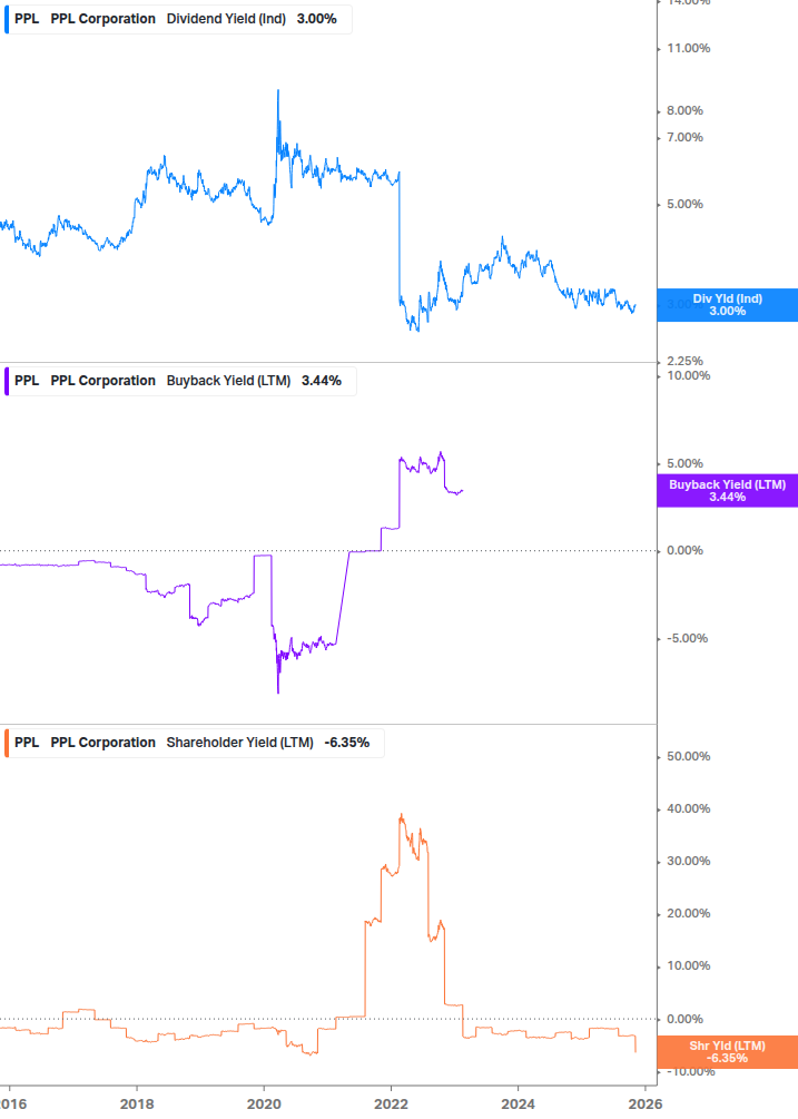 Shareholder Yield Chart