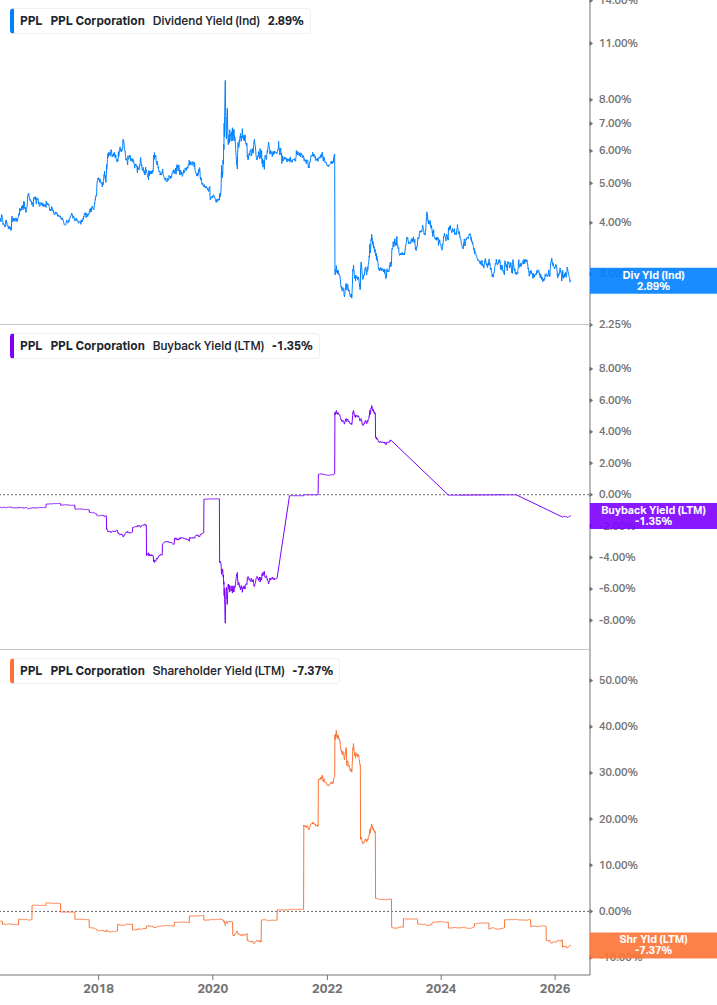 Shareholder Yield Chart