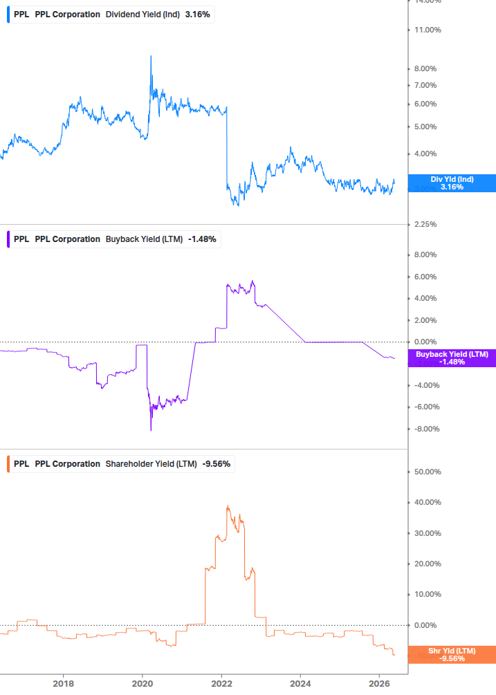 Shareholder Yield Chart