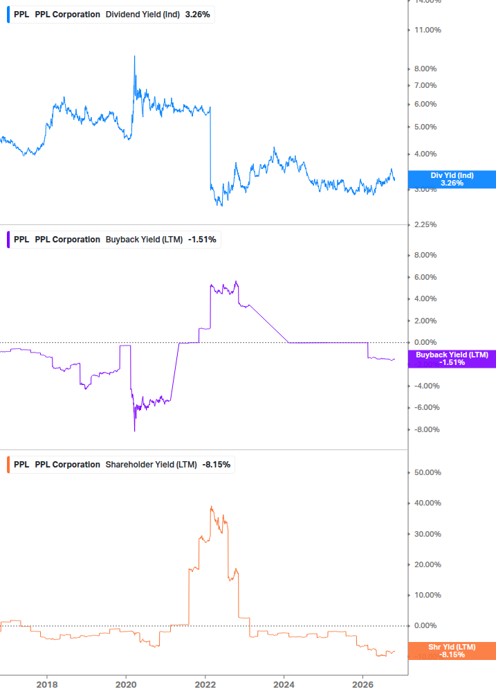 Shareholder Yield Chart