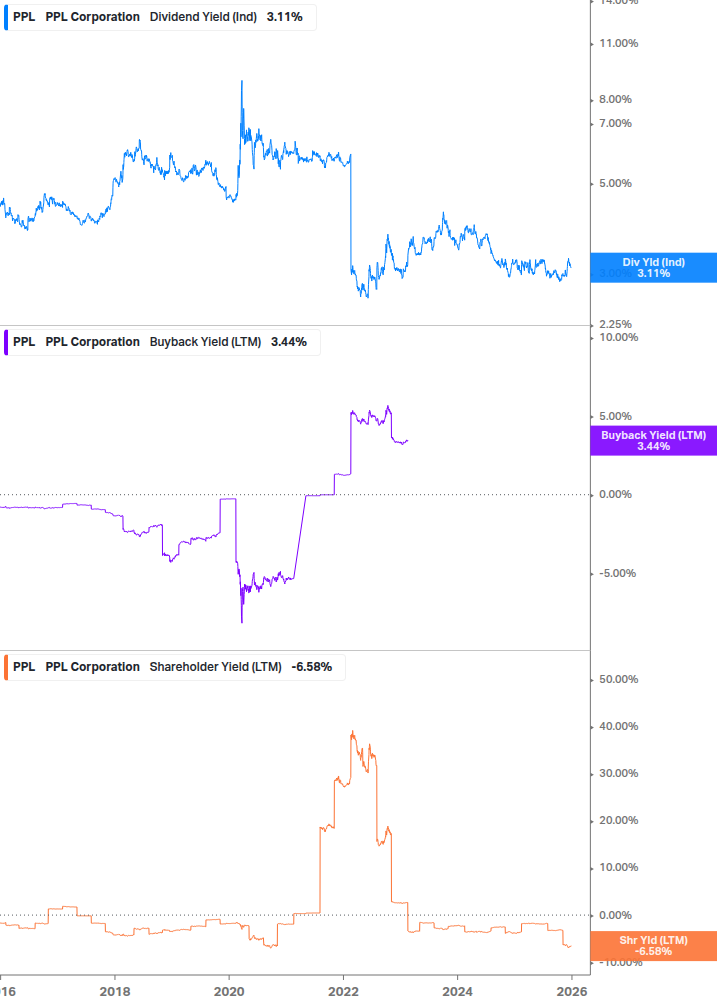 Shareholder Yield Chart
