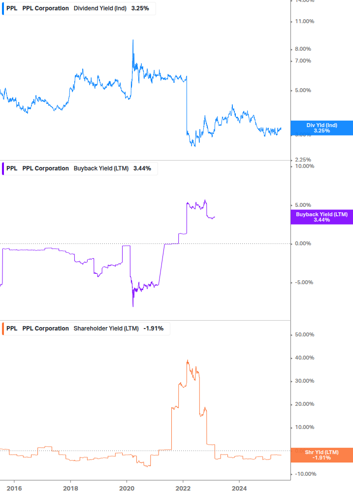 Shareholder Yield Chart