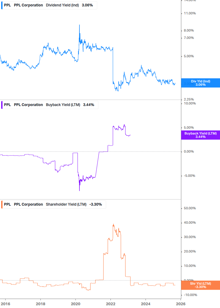 Shareholder Yield Chart