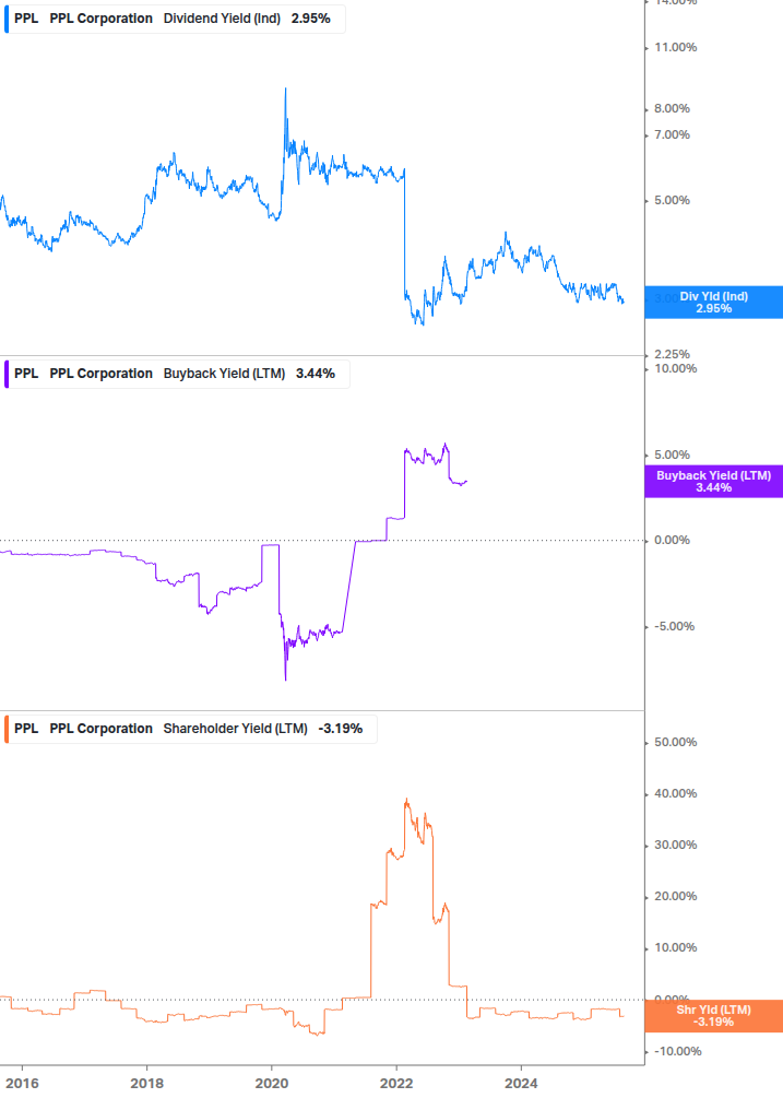 Shareholder Yield Chart