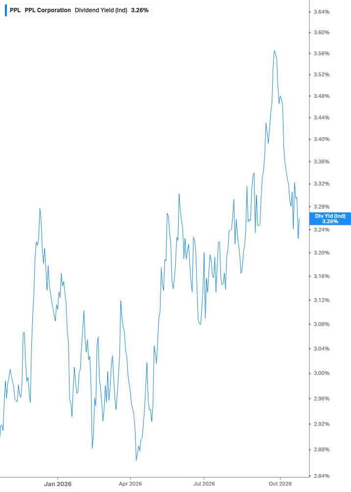 Dividend Yield Chart