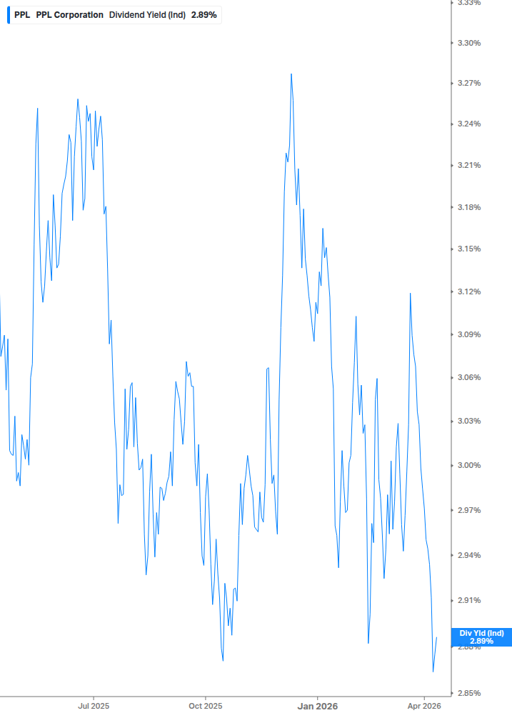 Dividend Yield Chart