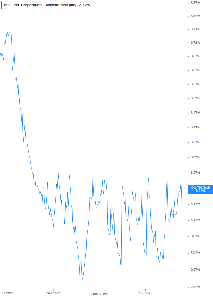Dividend Yield Chart