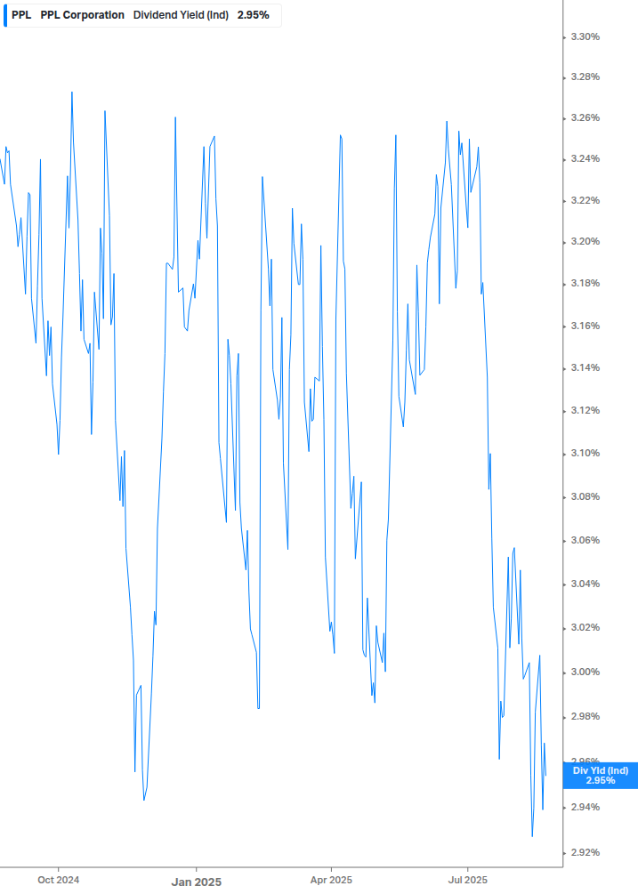 Dividend Yield Chart