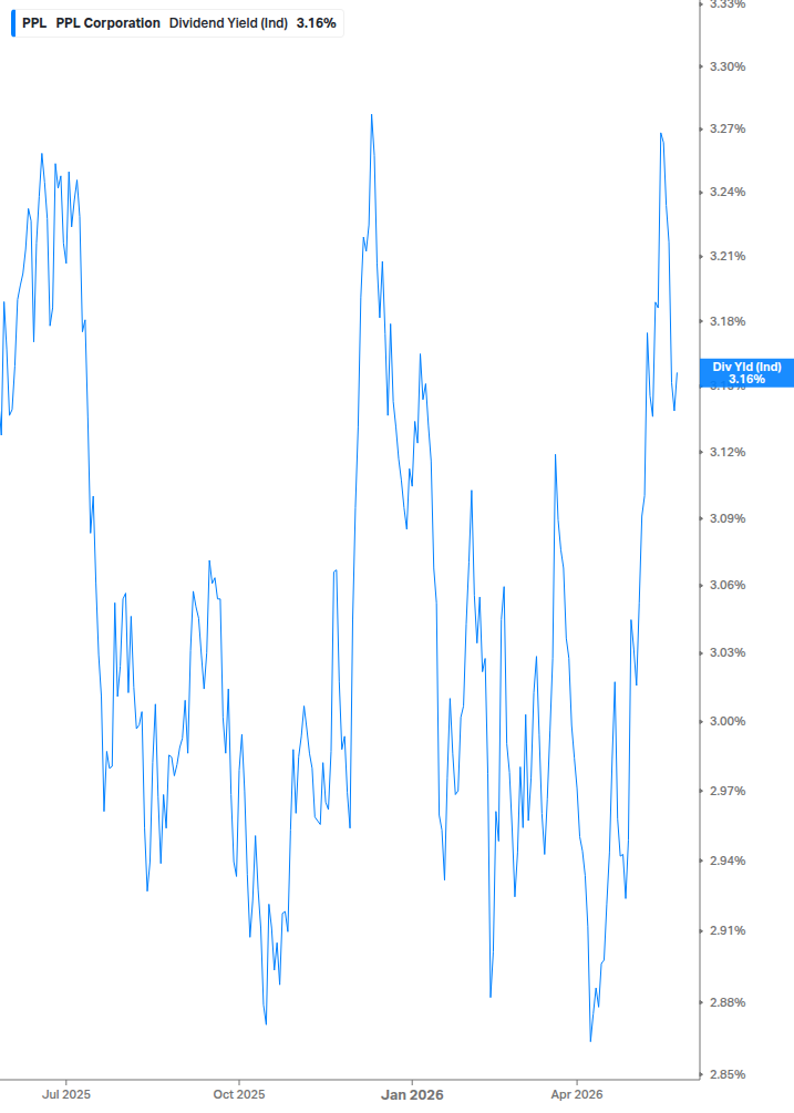 Dividend Yield Chart