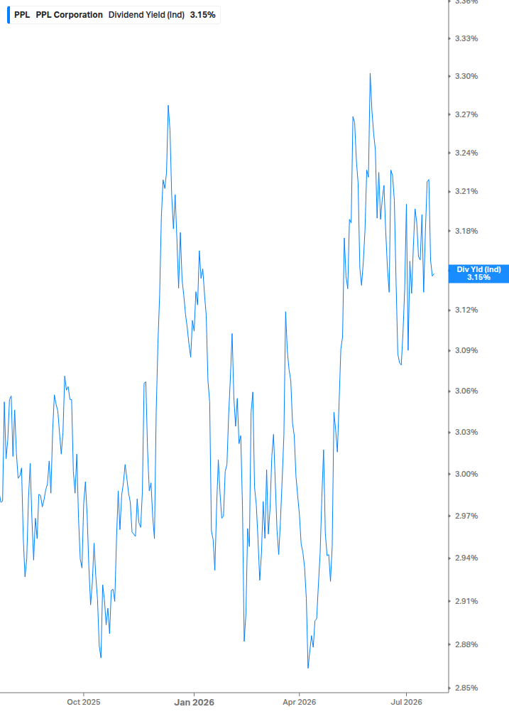 Dividend Yield Chart