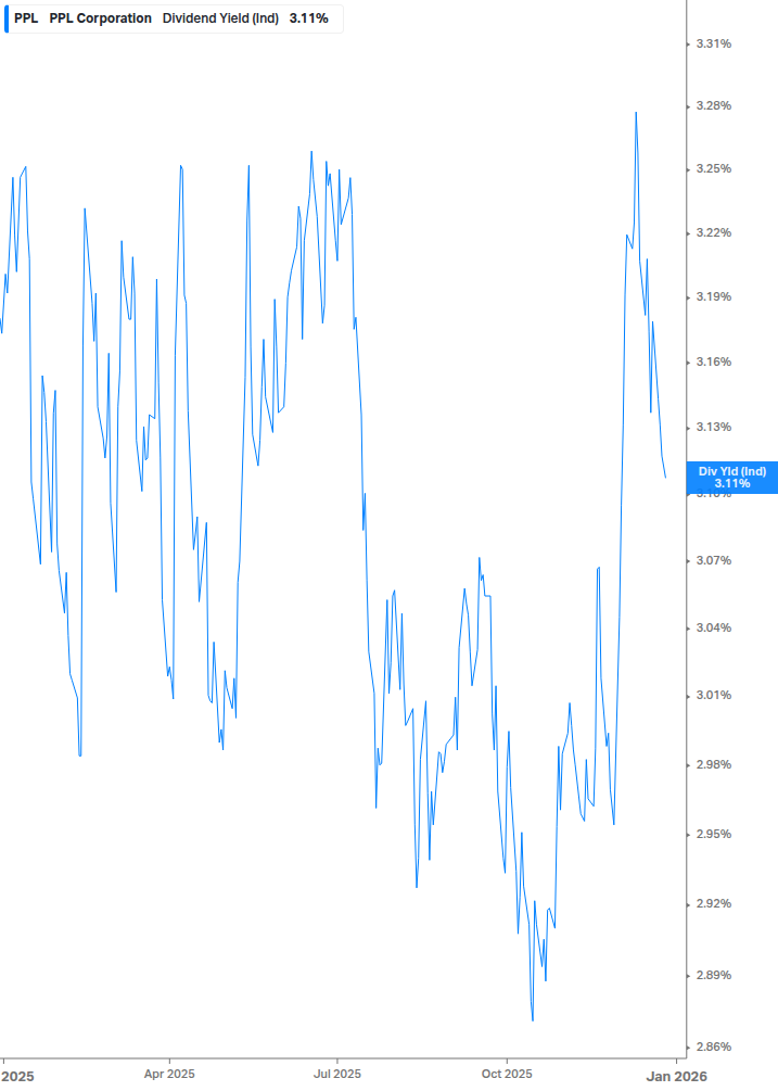 Dividend Yield Chart