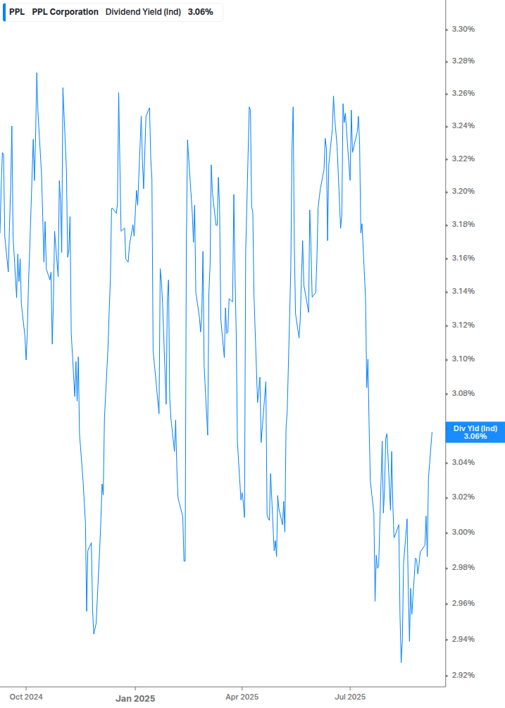 Dividend Yield Chart