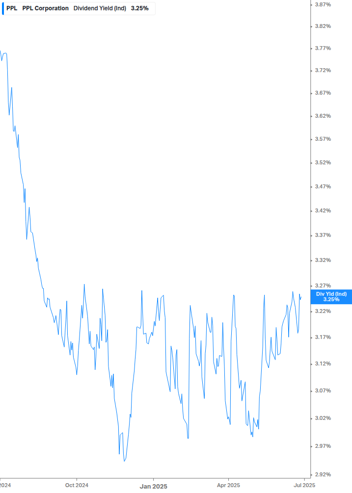 Dividend Yield Chart