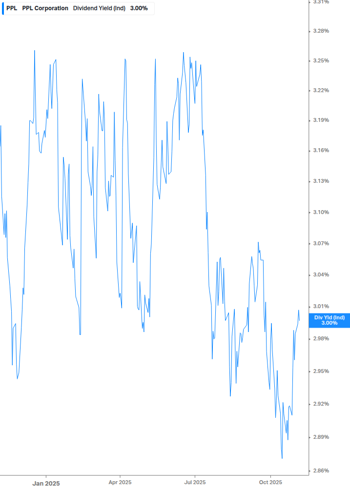 Dividend Yield Chart