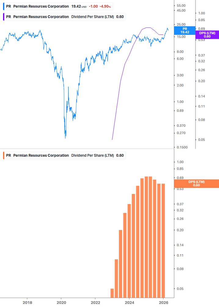 Dividend Growth Chart