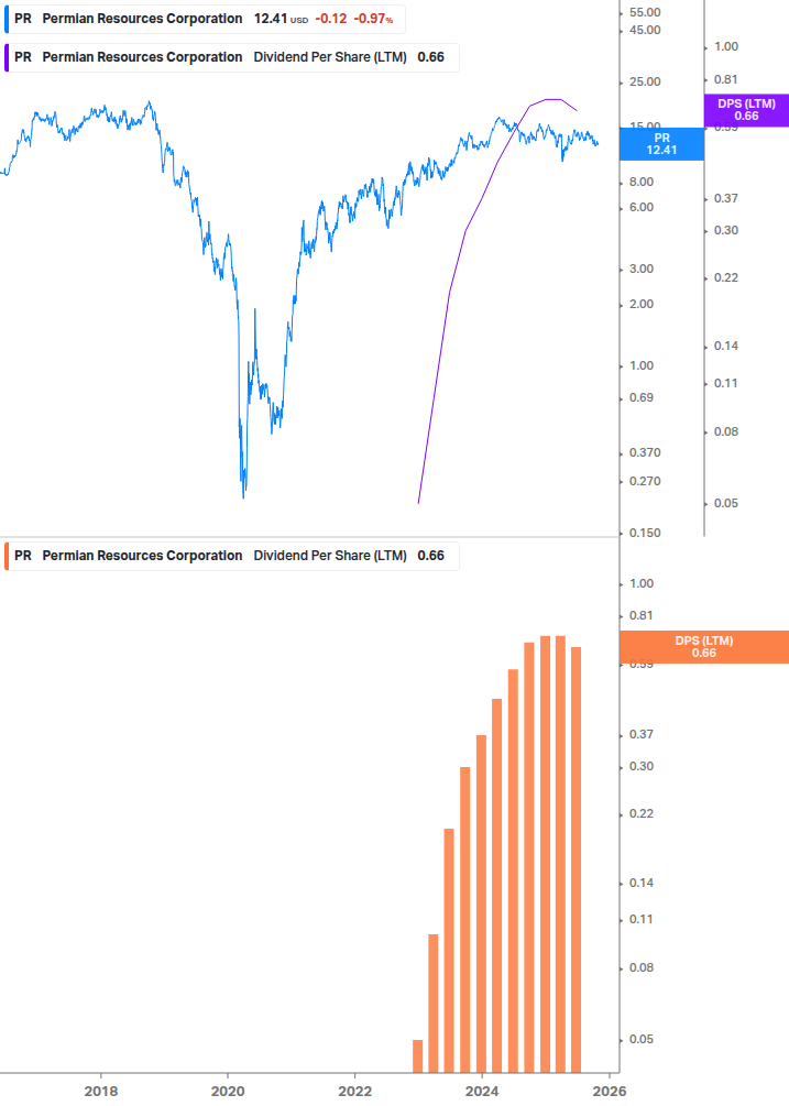 Dividend Growth Chart