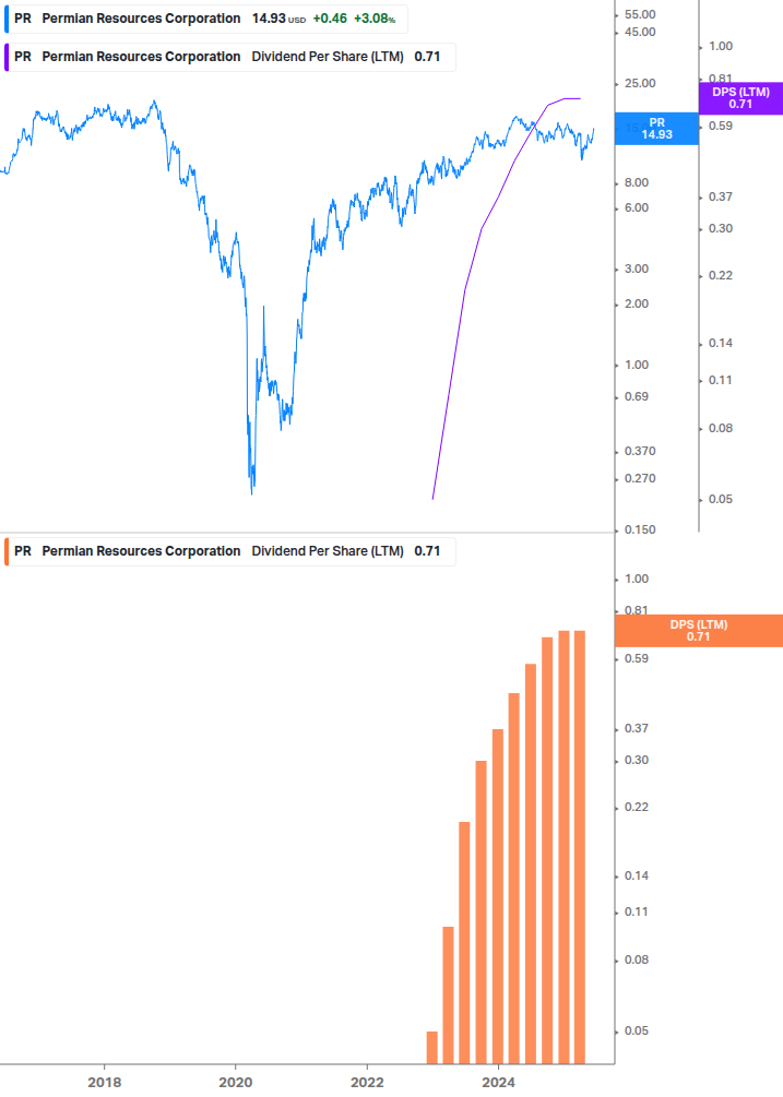 Dividend Growth Chart