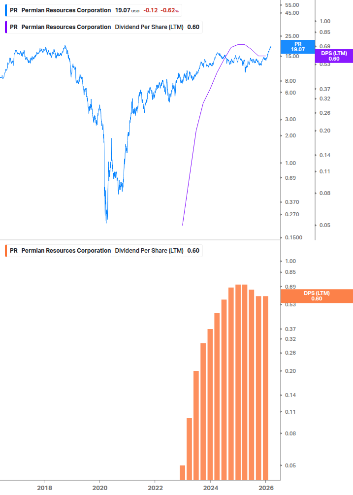 Dividend Growth Chart