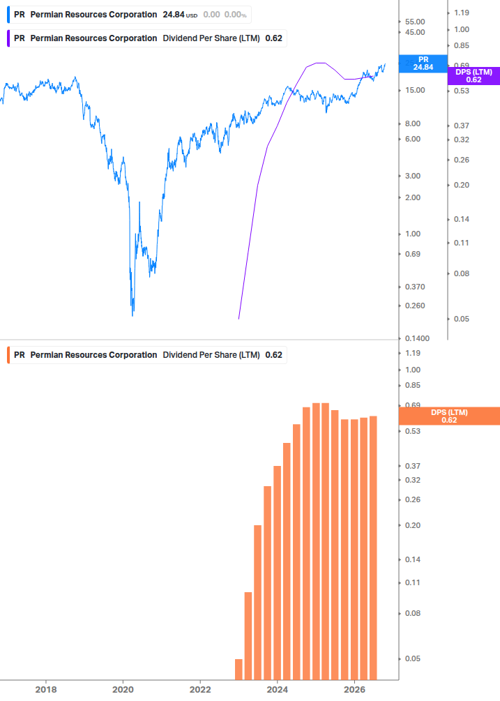 Dividend Growth Chart