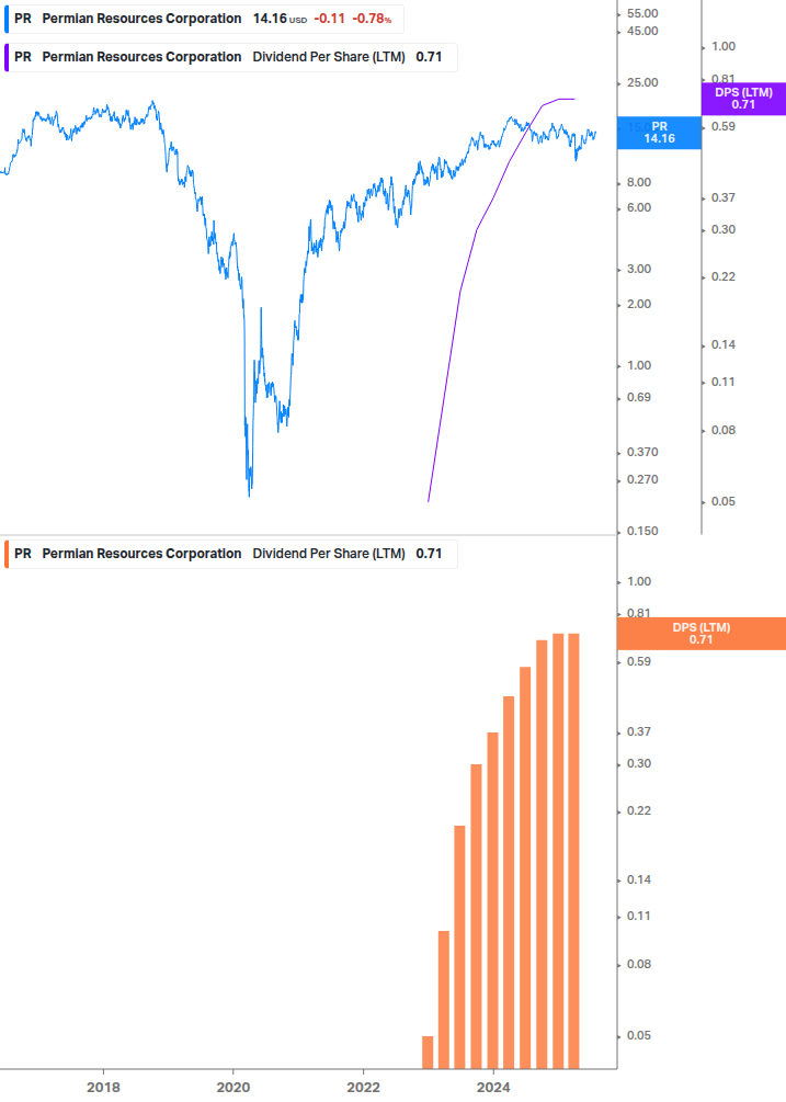 Dividend Growth Chart