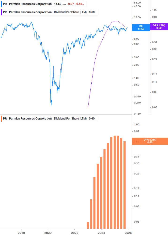Dividend Growth Chart