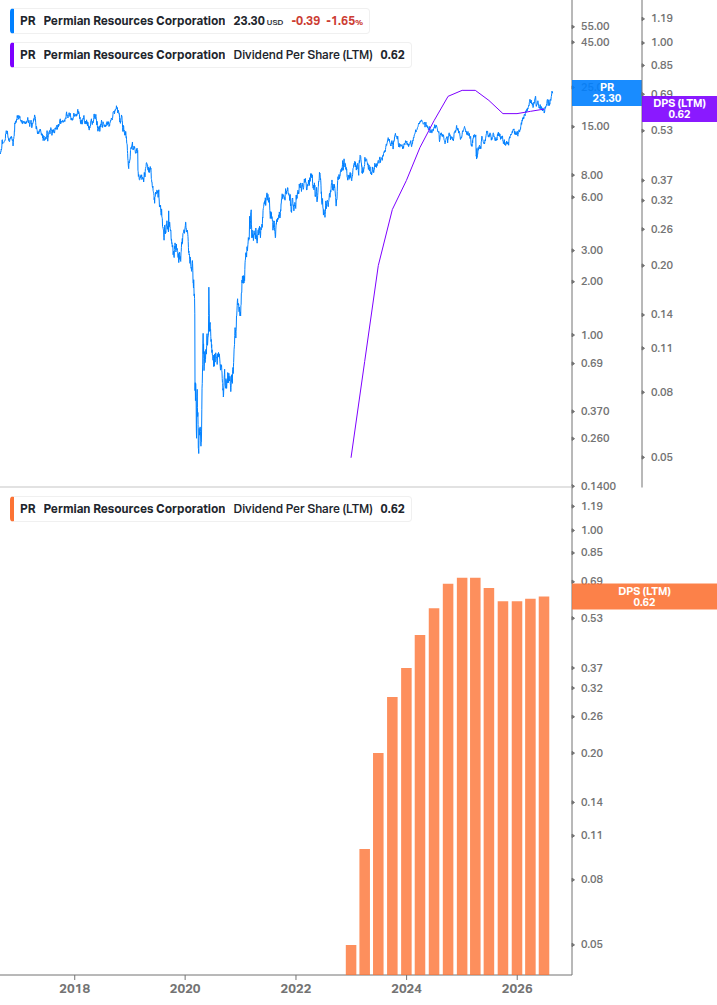 Dividend Growth Chart
