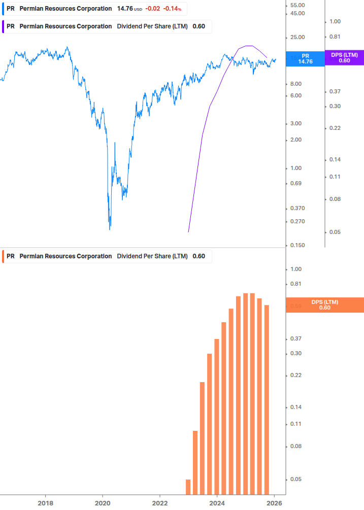 Dividend Growth Chart