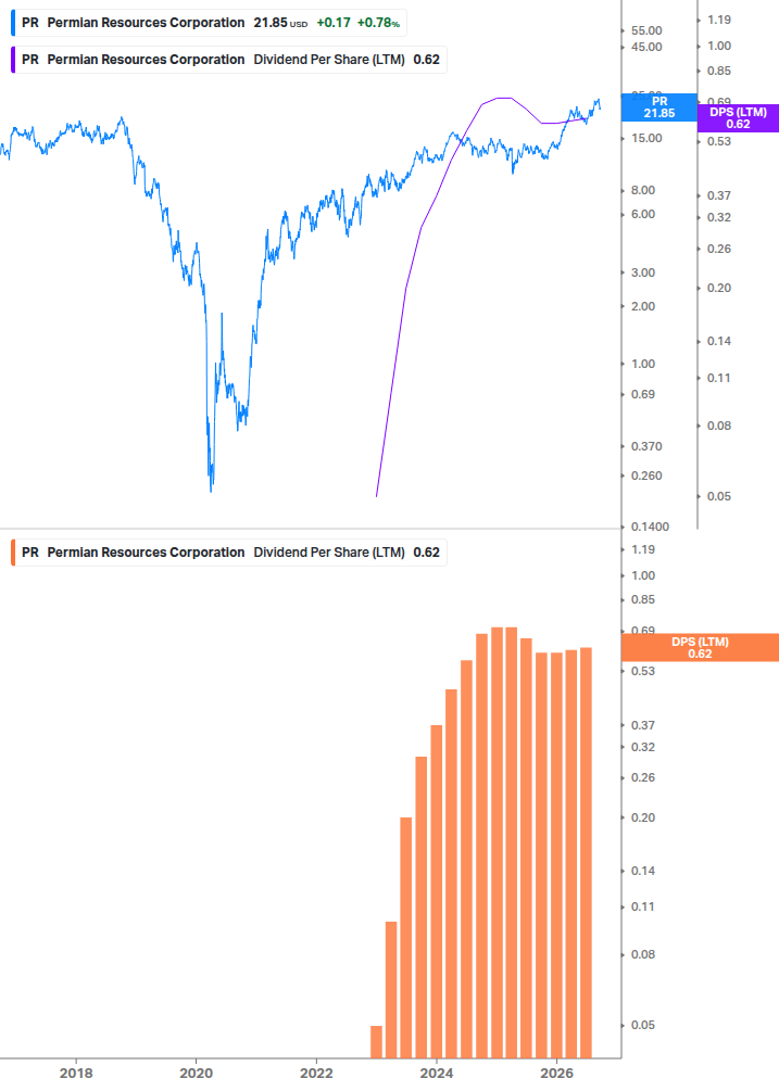 Dividend Growth Chart