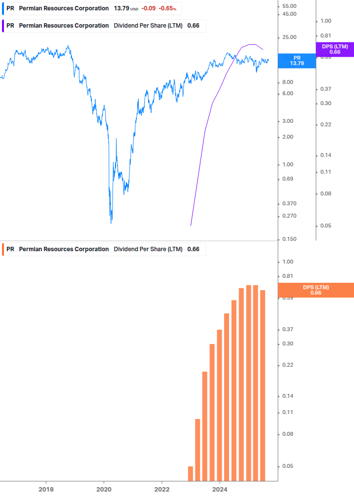Dividend Growth Chart