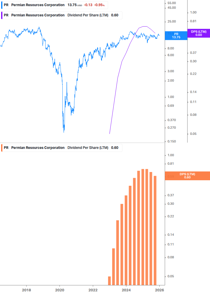 Dividend Growth Chart