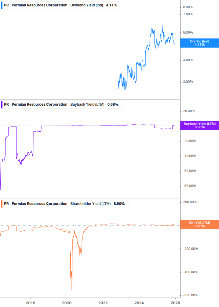 Shareholder Yield Chart