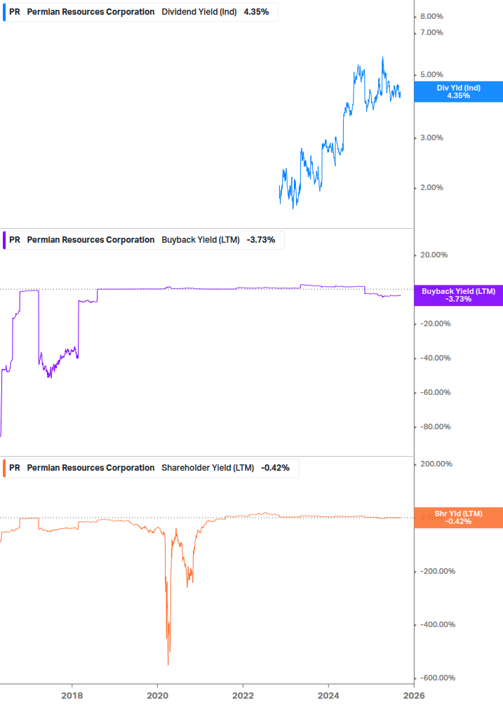 Shareholder Yield Chart