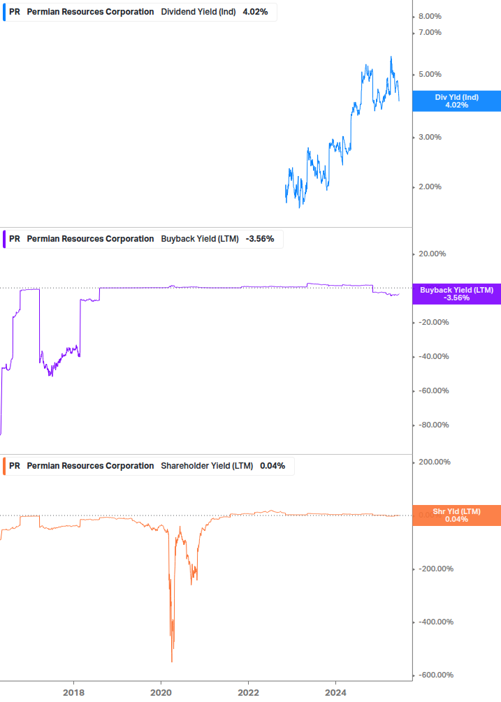 Shareholder Yield Chart
