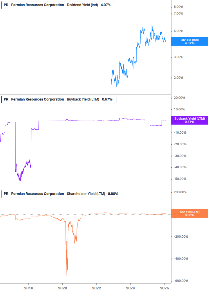Shareholder Yield Chart