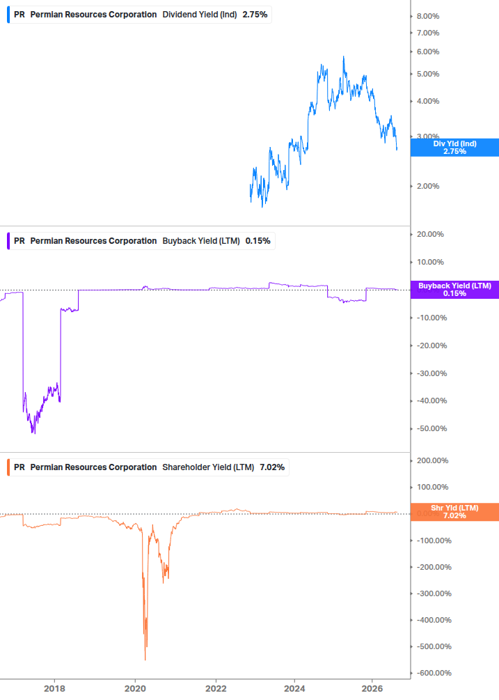 Shareholder Yield Chart