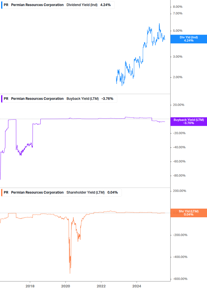 Shareholder Yield Chart