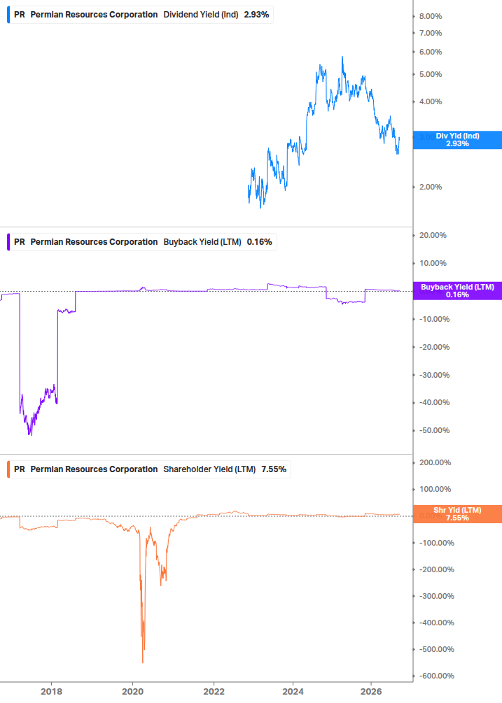 Shareholder Yield Chart