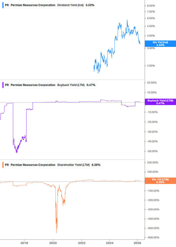 Shareholder Yield Chart