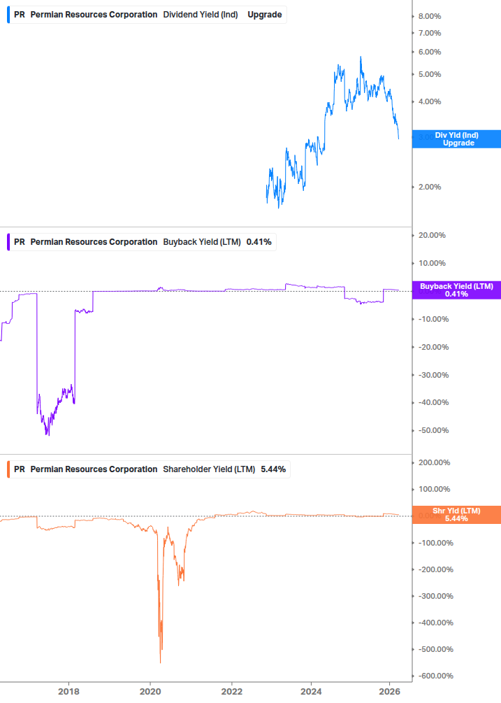 Shareholder Yield Chart
