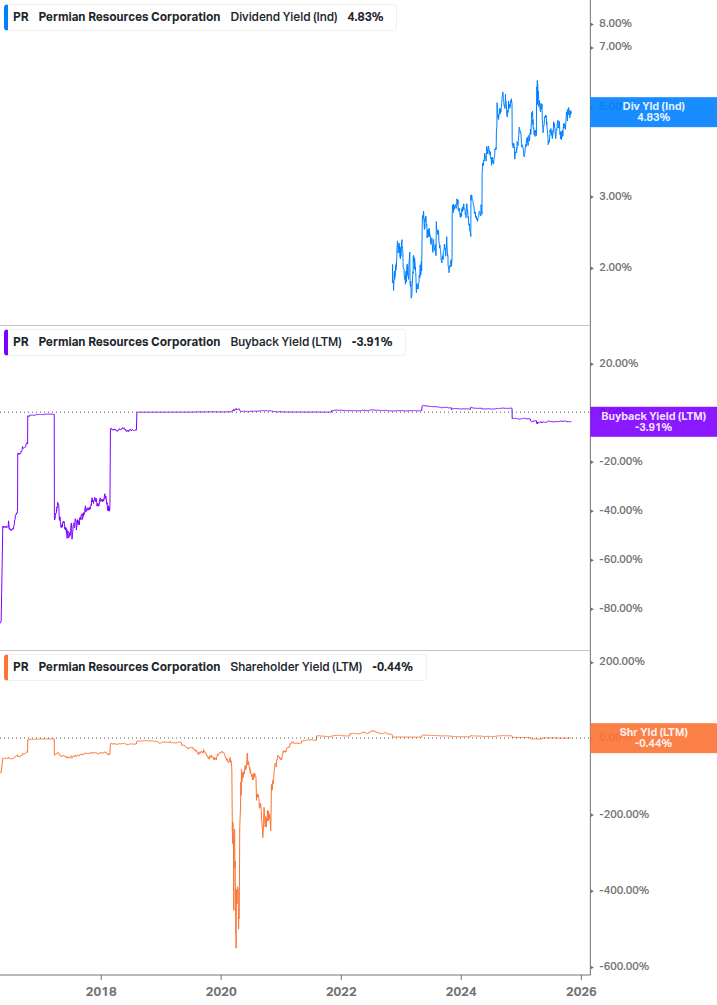 Shareholder Yield Chart